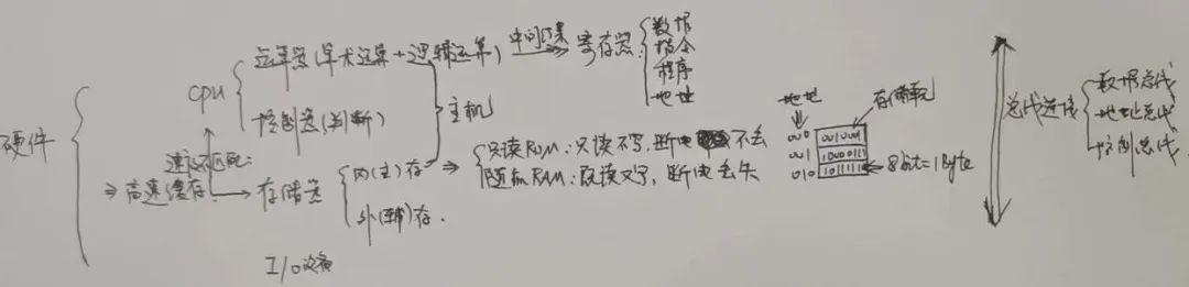 计算机硬件和软件组成(图1)