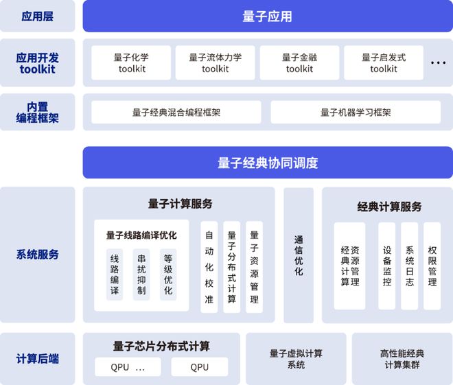本源超导量子计算机自主制造链11类产品系列之八：中国第一款量子计算机操作系统(图1)