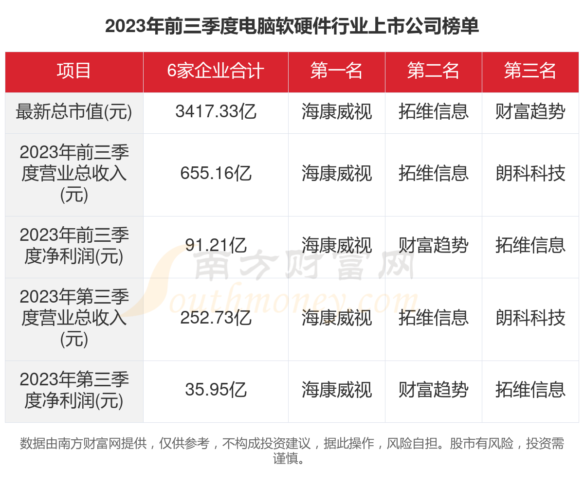 共6家！2023年电脑软硬件行业上市公司主要数据(图1)