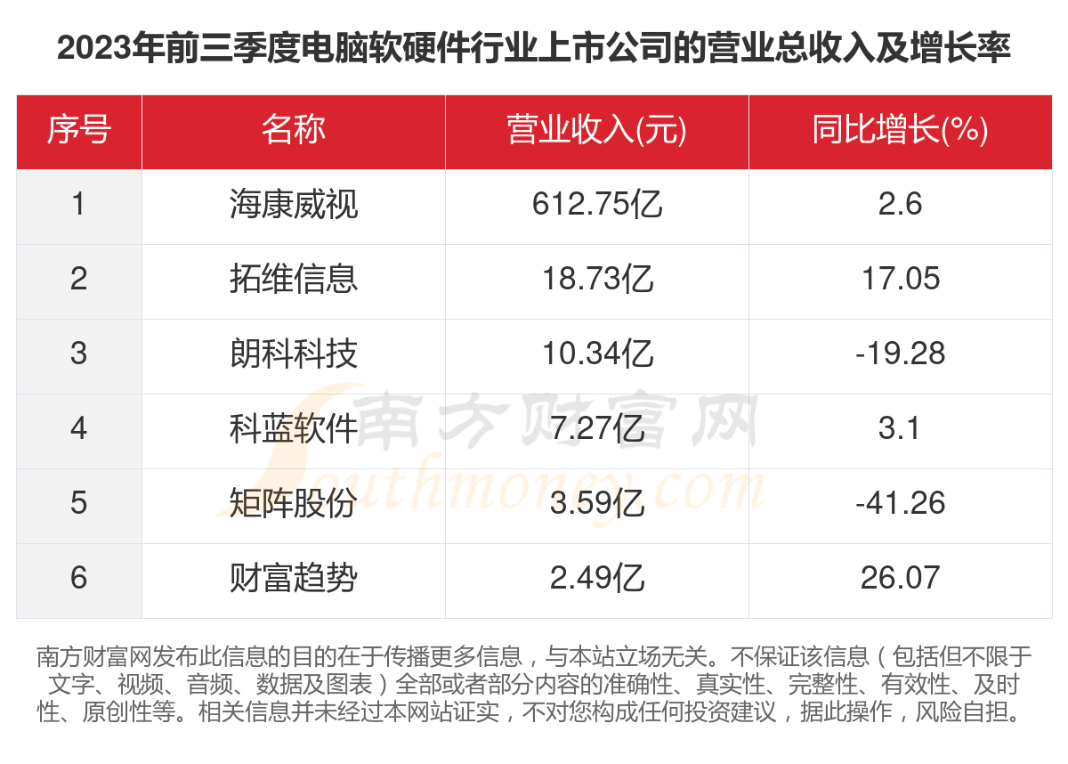 共6家！2023年电脑软硬件行业上市公司主要数据(图2)