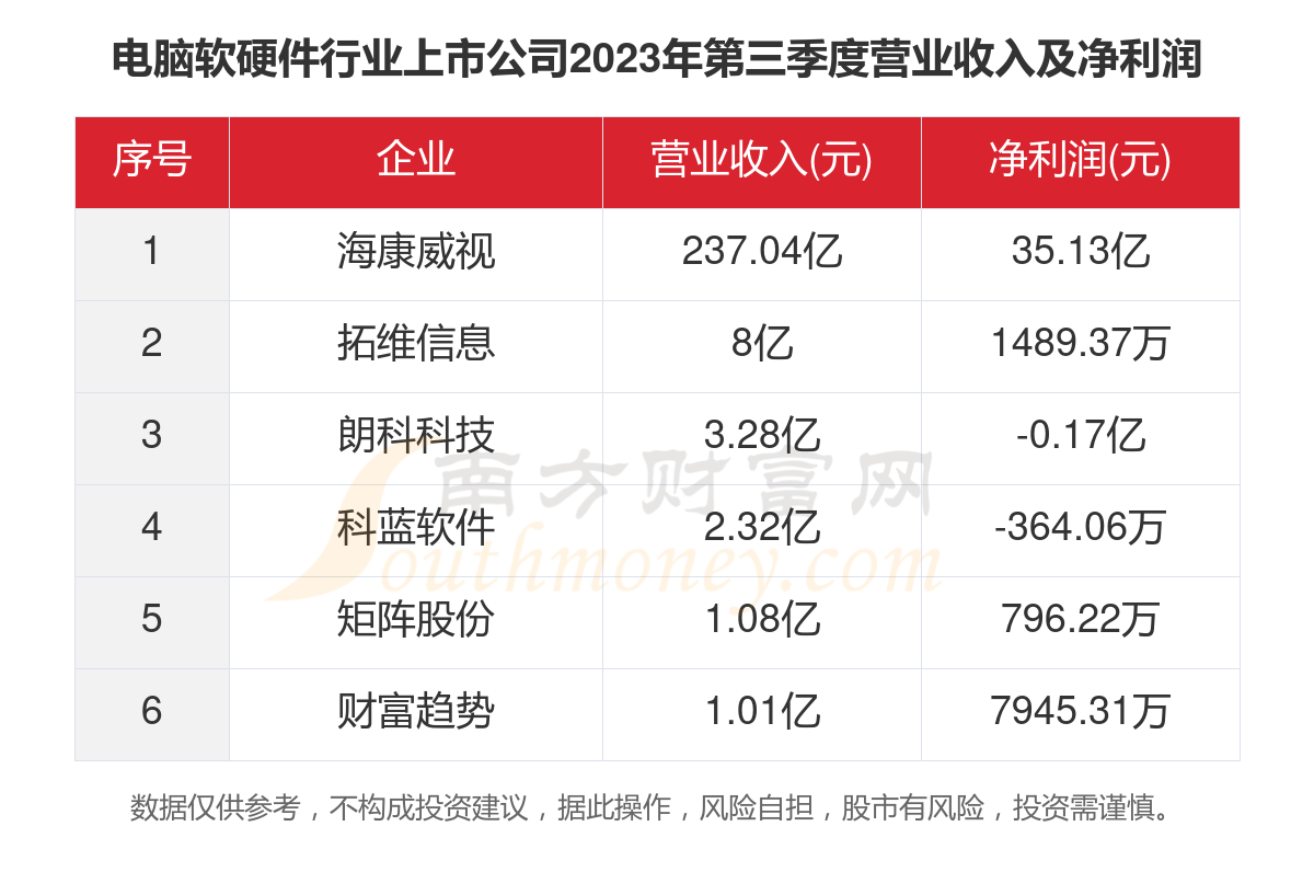 共6家！2023年电脑软硬件行业上市公司主要数据(图4)