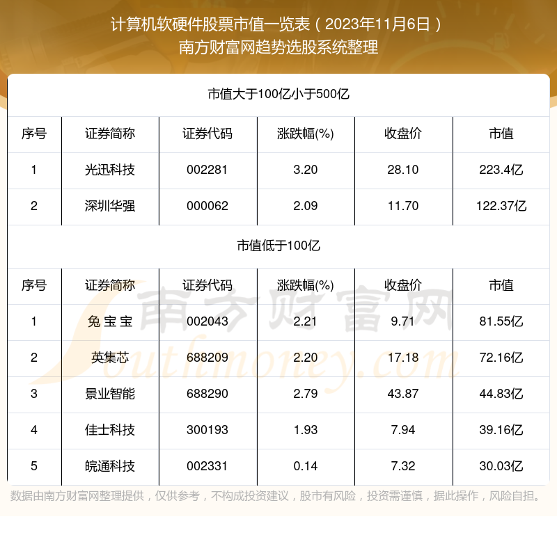 计算机软硬件股票市值高的个股名单（2023年11月6日）(图1)