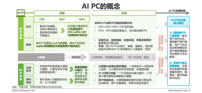 中国AI PC行业研究报告(图6)