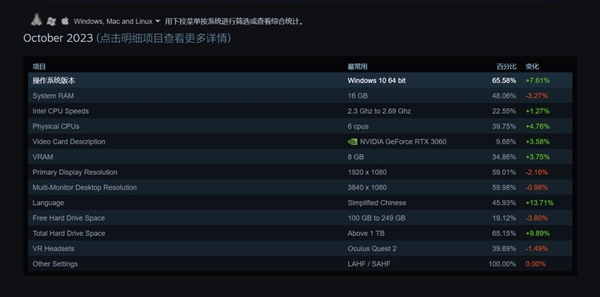 AMD无一上榜！最新Steam十月硬件调查：RTX 3060稳居榜首(图3)