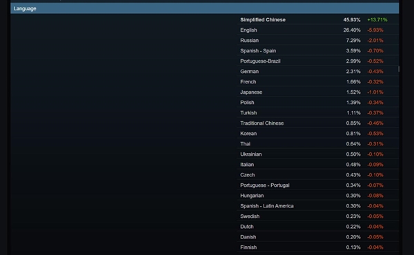 AMD无一上榜！最新Steam十月硬件调查：RTX 3060稳居榜首(图4)