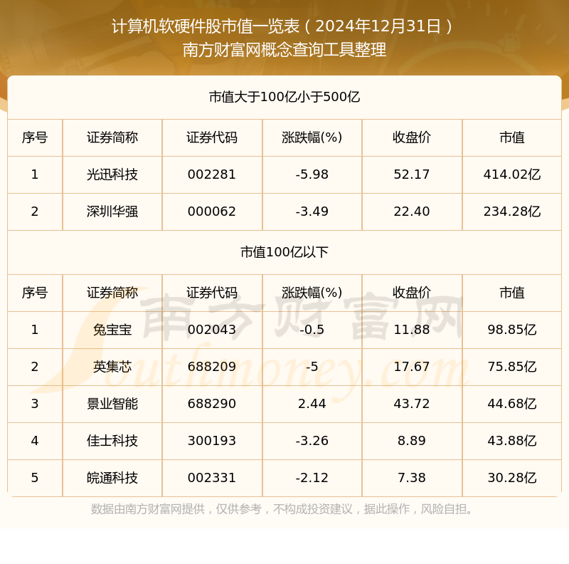 欧亿官方体育2024年12月31日计算机软硬件股市值一览表(图1)